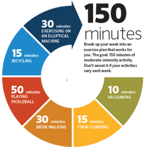 150 Minutes of Exercise a Week
